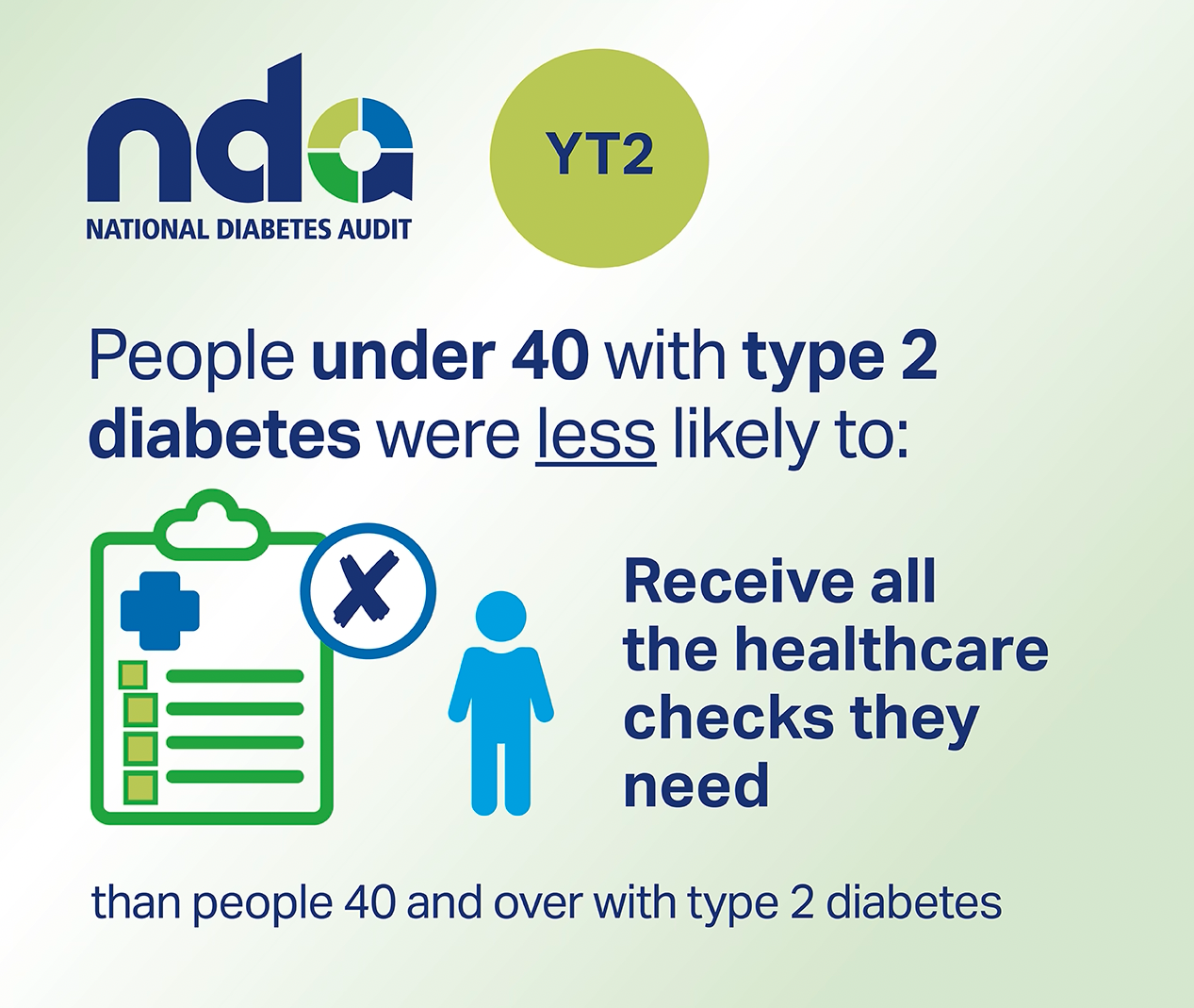 Under 40s with type 2 diabetes less likely to receive all health checks